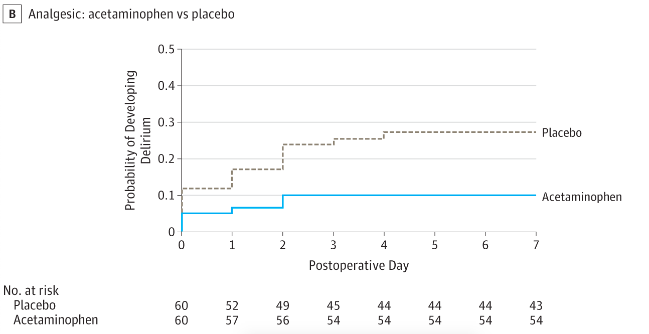 Effet du paracétamol VS placebo avec Propofol ou Dexmedetomidine (Dexdor) sur le délirium postopératoire chez les patients âgés opérés d’une chirurgie cardiaque
